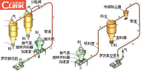 Pneumatic Conveying Equipment