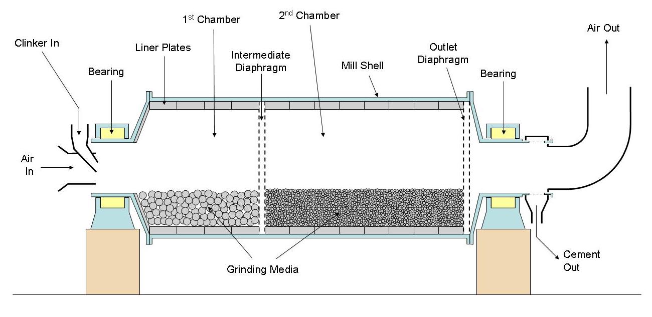 Cement ball mill